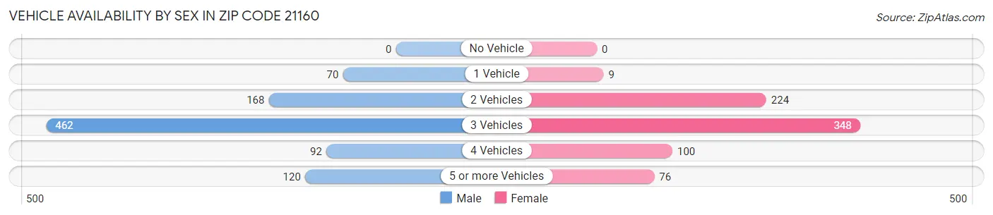 Vehicle Availability by Sex in Zip Code 21160