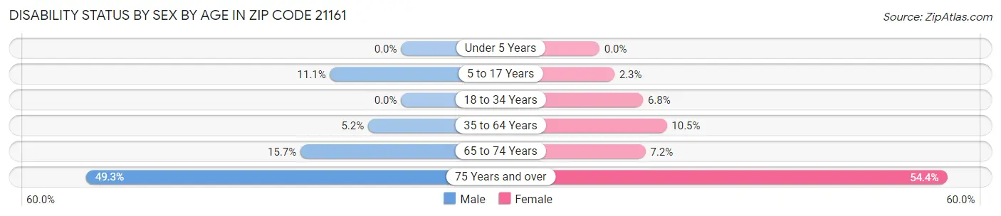 Disability Status by Sex by Age in Zip Code 21161