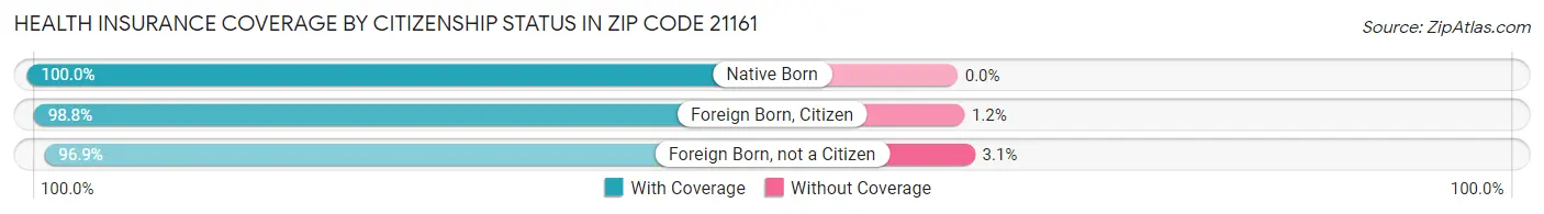 Health Insurance Coverage by Citizenship Status in Zip Code 21161