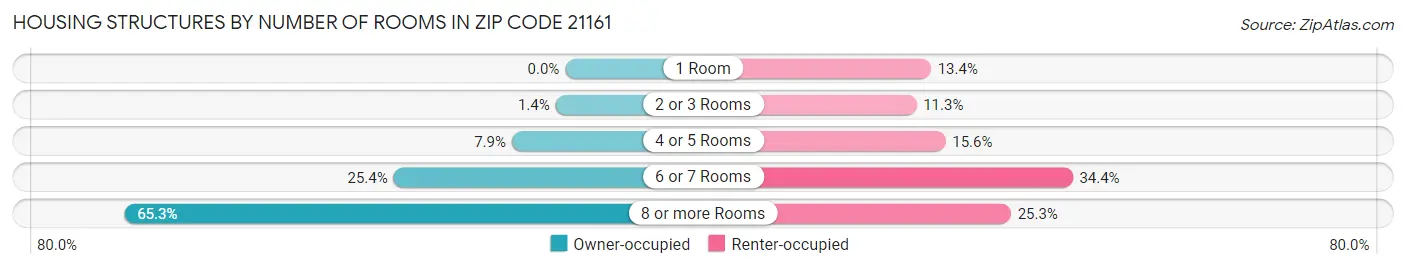 Housing Structures by Number of Rooms in Zip Code 21161