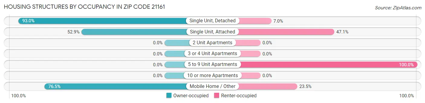 Housing Structures by Occupancy in Zip Code 21161