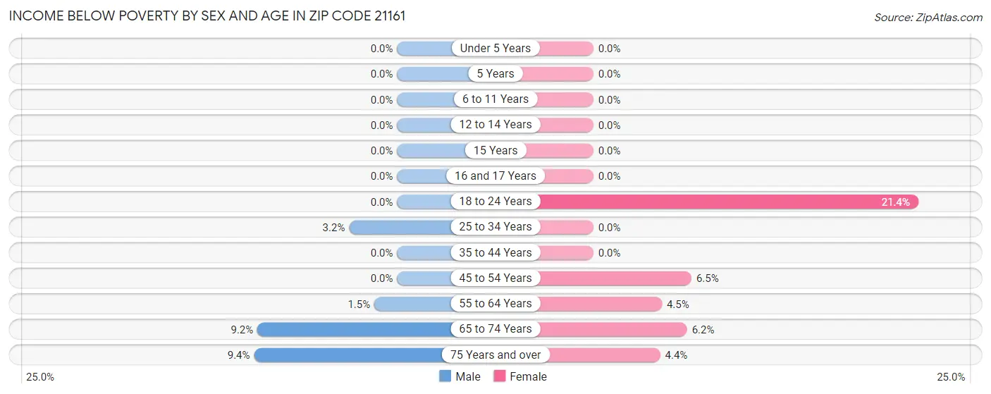 Income Below Poverty by Sex and Age in Zip Code 21161