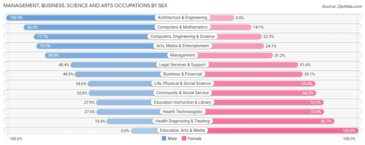 Management, Business, Science and Arts Occupations by Sex in Zip Code 21161