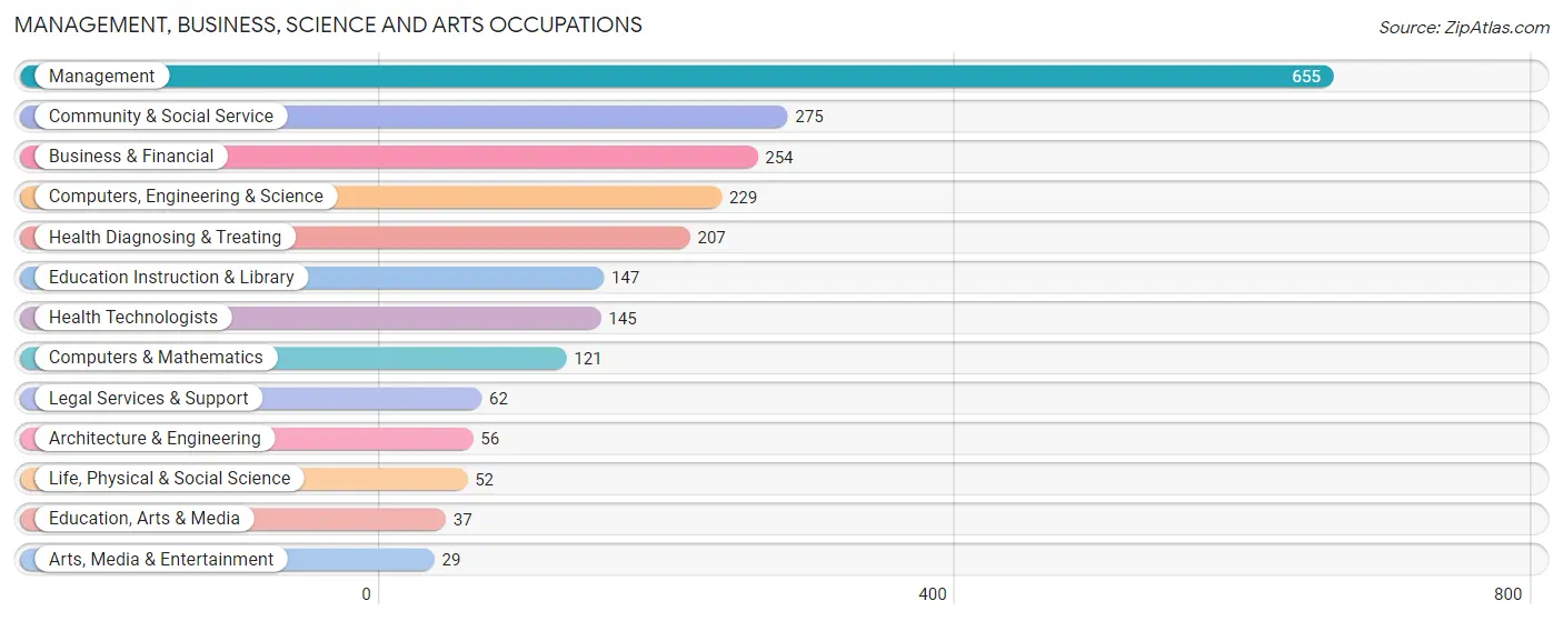 Management, Business, Science and Arts Occupations in Zip Code 21161