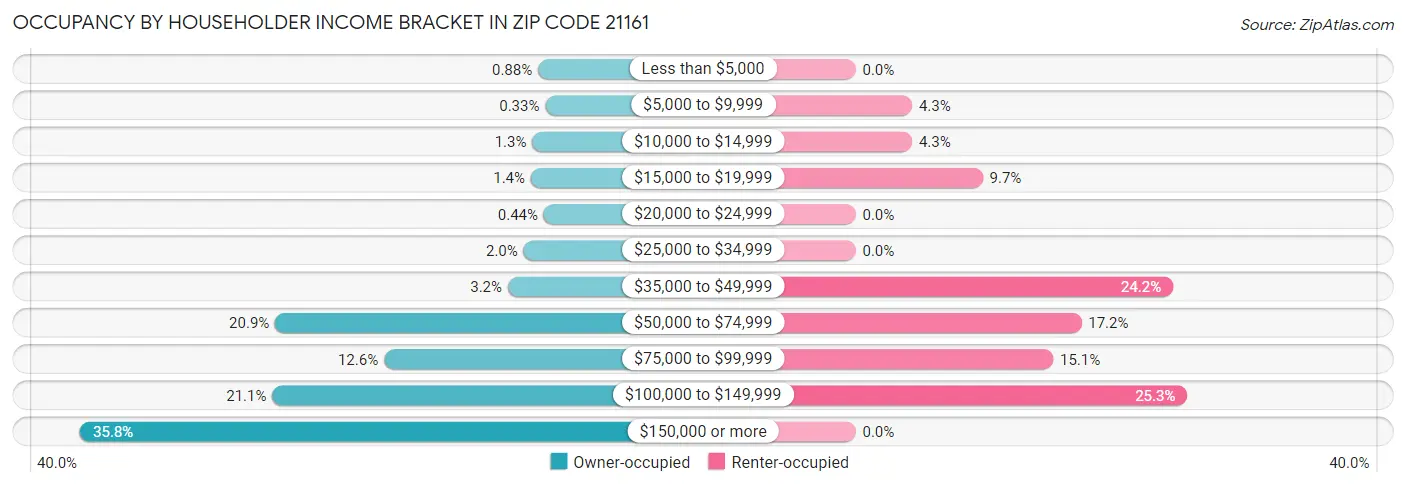 Occupancy by Householder Income Bracket in Zip Code 21161