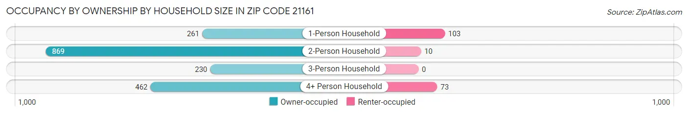 Occupancy by Ownership by Household Size in Zip Code 21161