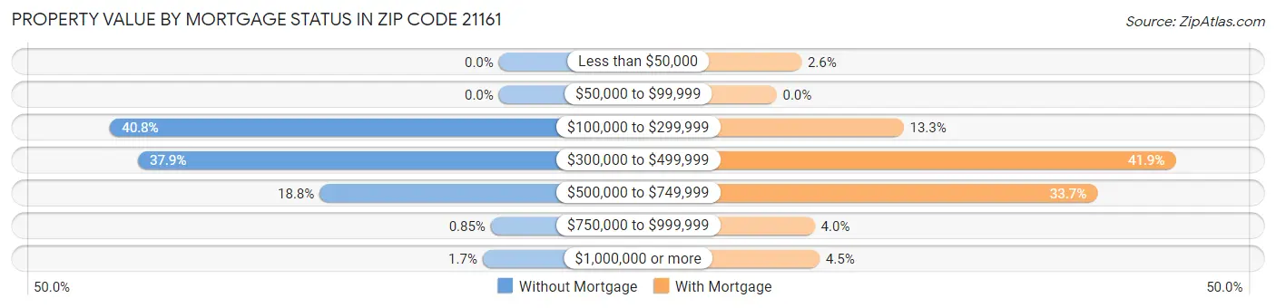 Property Value by Mortgage Status in Zip Code 21161