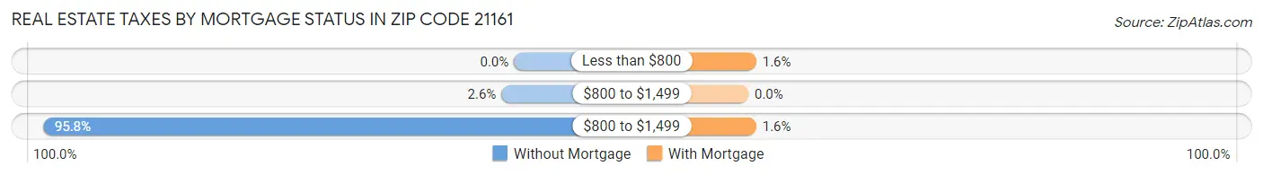 Real Estate Taxes by Mortgage Status in Zip Code 21161