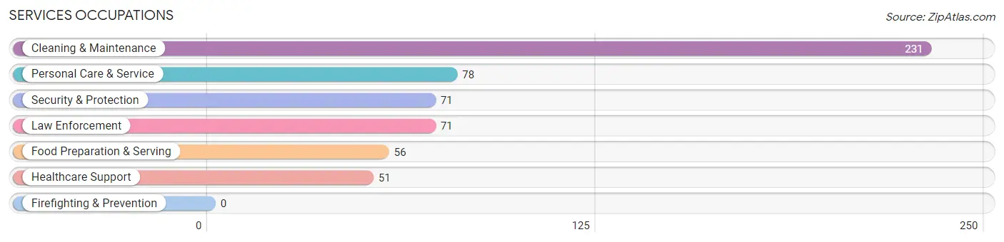 Services Occupations in Zip Code 21161