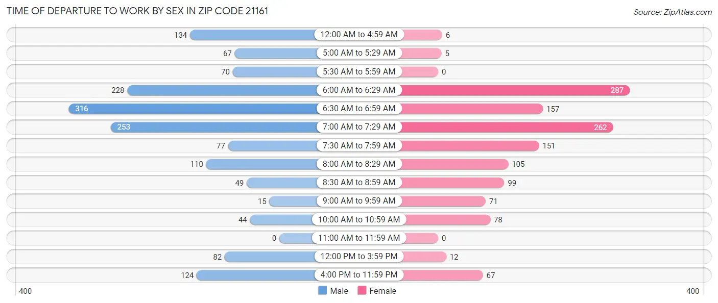 Time of Departure to Work by Sex in Zip Code 21161