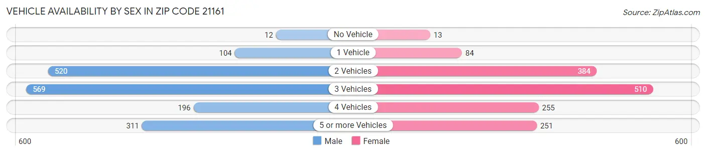 Vehicle Availability by Sex in Zip Code 21161