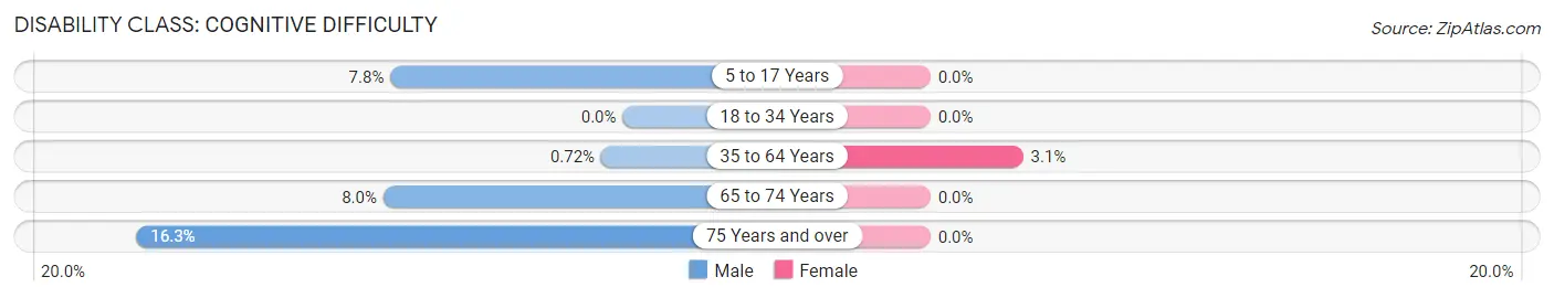 Disability in Zip Code 21162: <span>Cognitive Difficulty</span>