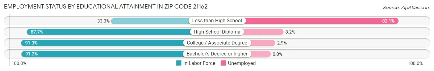 Employment Status by Educational Attainment in Zip Code 21162
