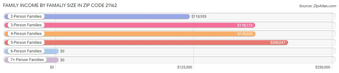 Family Income by Famaliy Size in Zip Code 21162