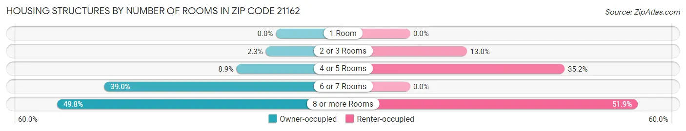 Housing Structures by Number of Rooms in Zip Code 21162