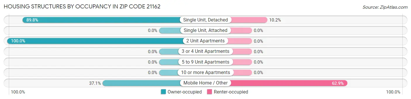 Housing Structures by Occupancy in Zip Code 21162