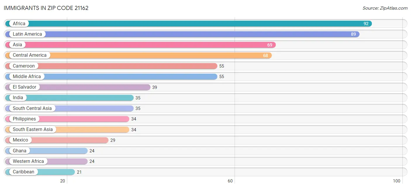 Immigrants in Zip Code 21162