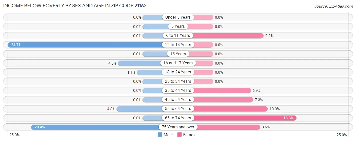 Income Below Poverty by Sex and Age in Zip Code 21162
