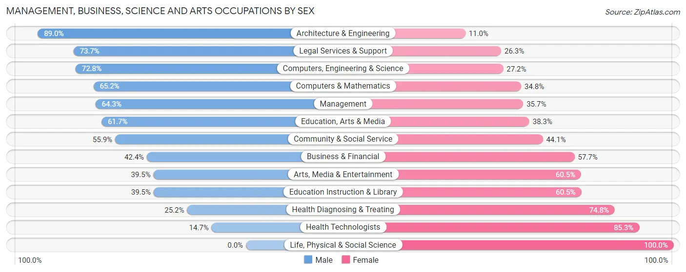 Management, Business, Science and Arts Occupations by Sex in Zip Code 21162