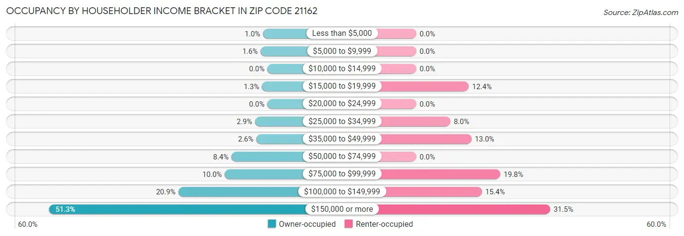 Occupancy by Householder Income Bracket in Zip Code 21162