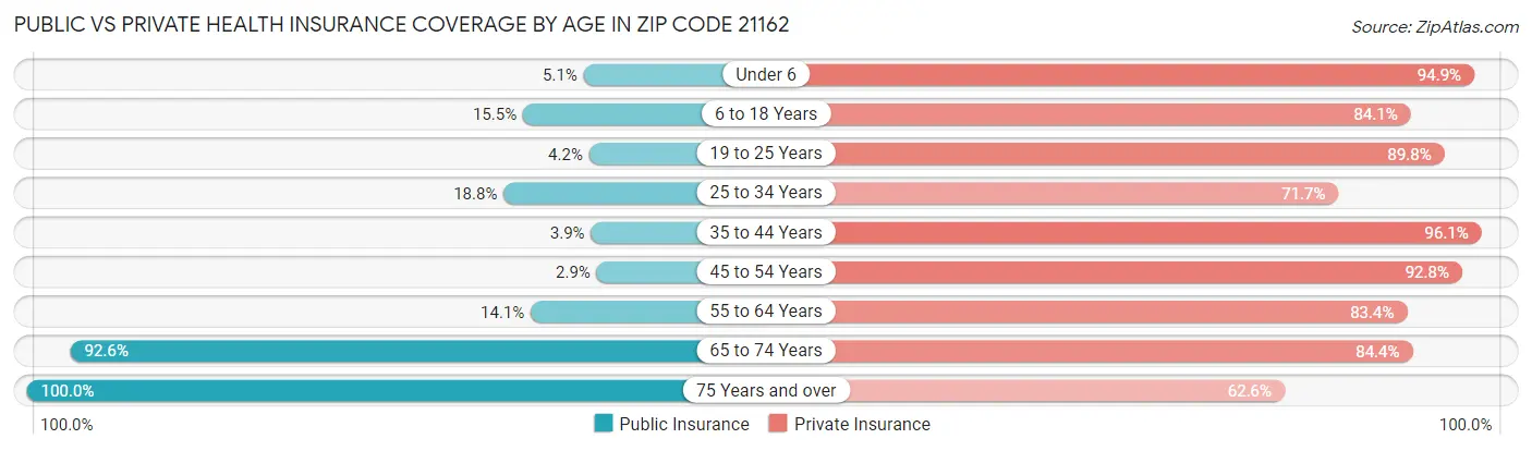 Public vs Private Health Insurance Coverage by Age in Zip Code 21162