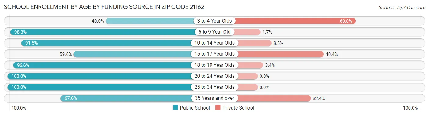 School Enrollment by Age by Funding Source in Zip Code 21162