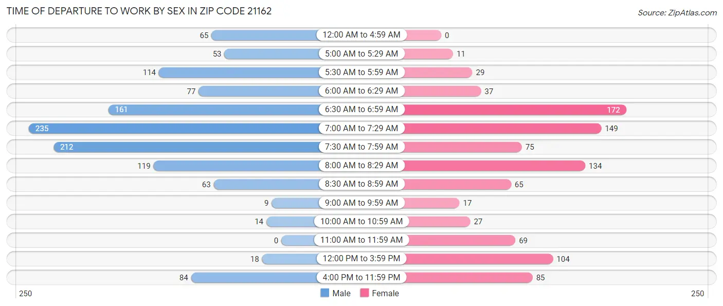 Time of Departure to Work by Sex in Zip Code 21162