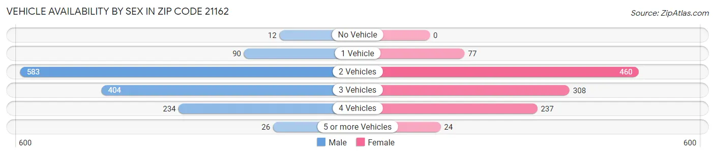 Vehicle Availability by Sex in Zip Code 21162