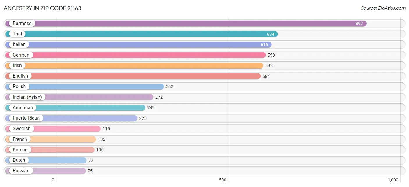 Ancestry in Zip Code 21163