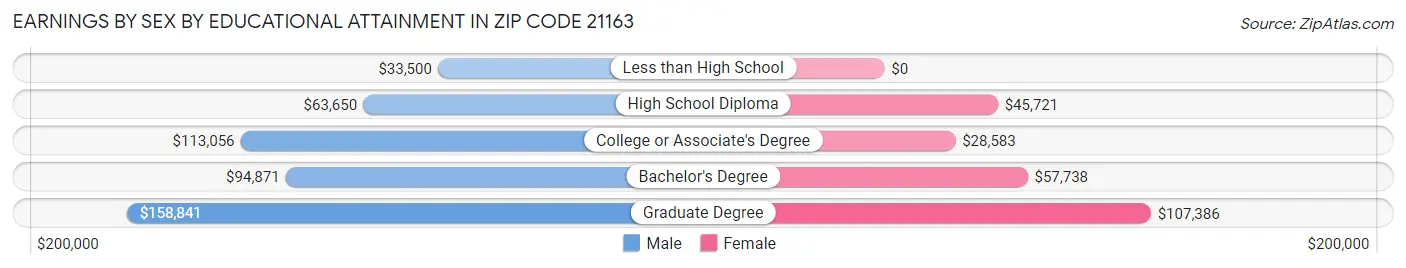 Earnings by Sex by Educational Attainment in Zip Code 21163