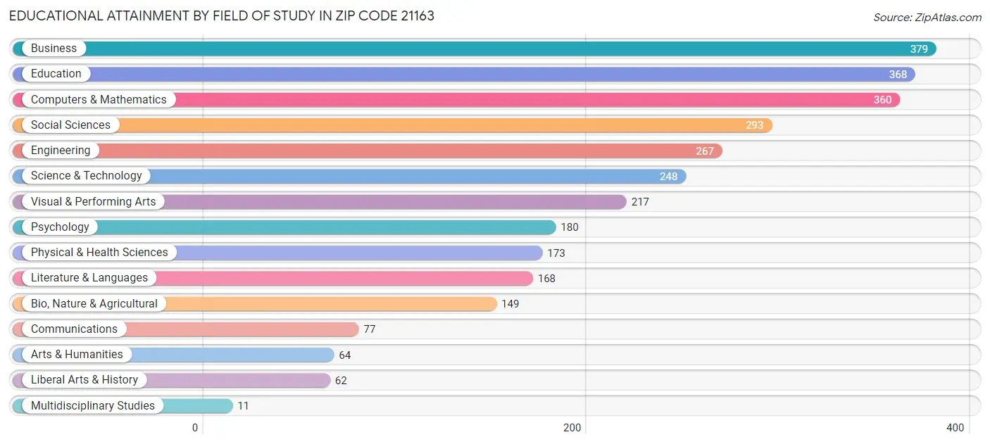 Educational Attainment by Field of Study in Zip Code 21163