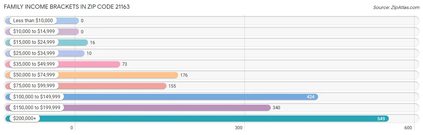 Family Income Brackets in Zip Code 21163