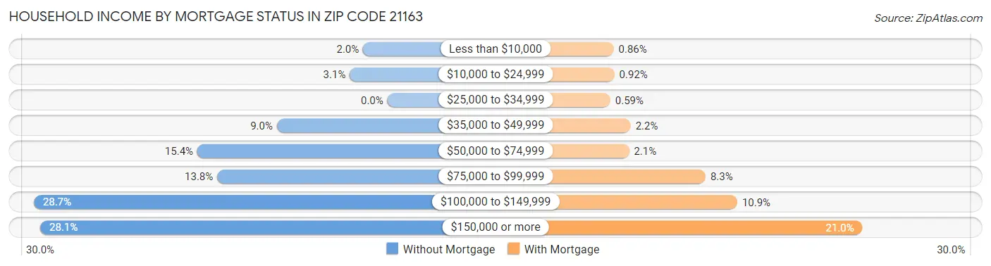 Household Income by Mortgage Status in Zip Code 21163