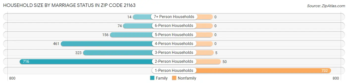 Household Size by Marriage Status in Zip Code 21163