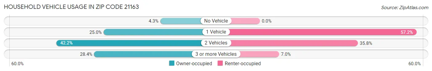 Household Vehicle Usage in Zip Code 21163