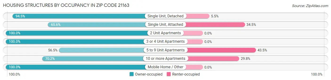 Housing Structures by Occupancy in Zip Code 21163