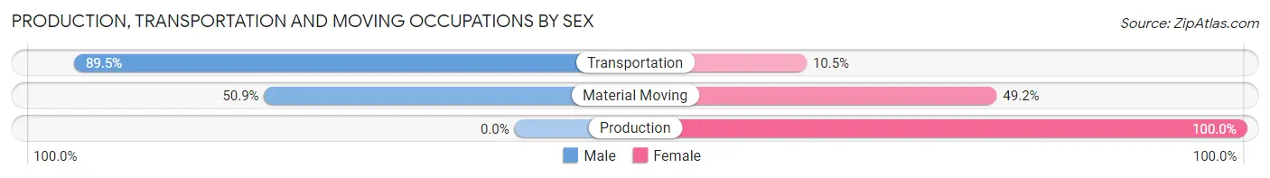 Production, Transportation and Moving Occupations by Sex in Zip Code 21163