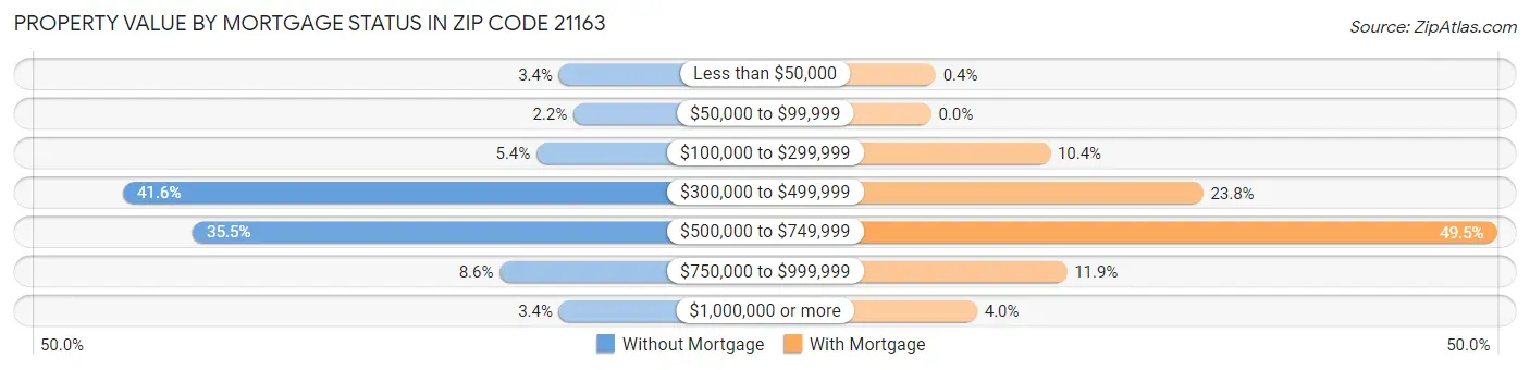 Property Value by Mortgage Status in Zip Code 21163