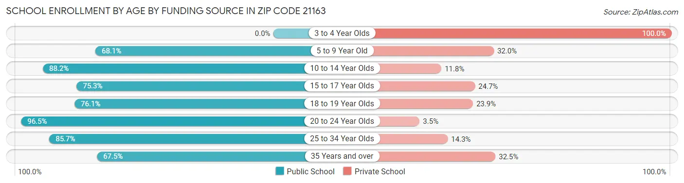 School Enrollment by Age by Funding Source in Zip Code 21163
