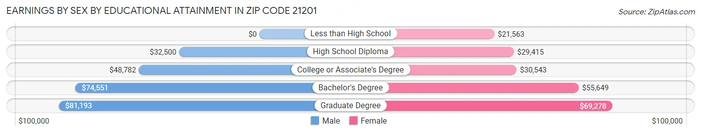 Earnings by Sex by Educational Attainment in Zip Code 21201