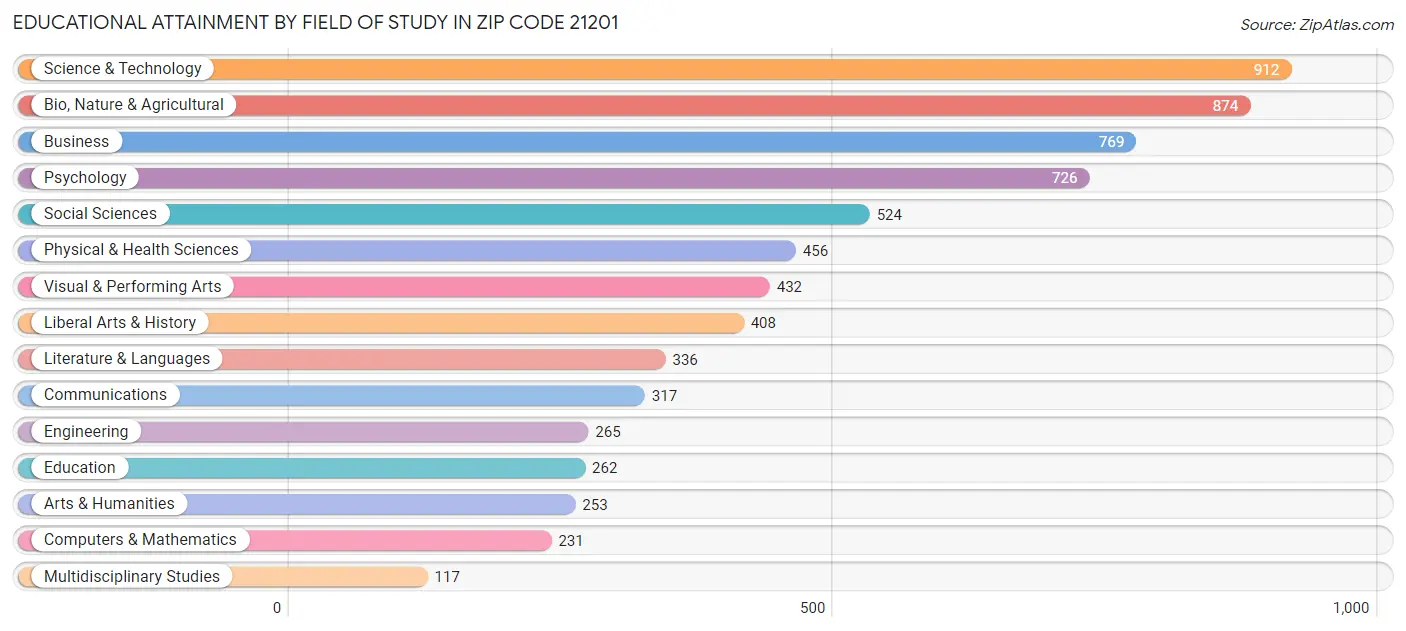 Educational Attainment by Field of Study in Zip Code 21201