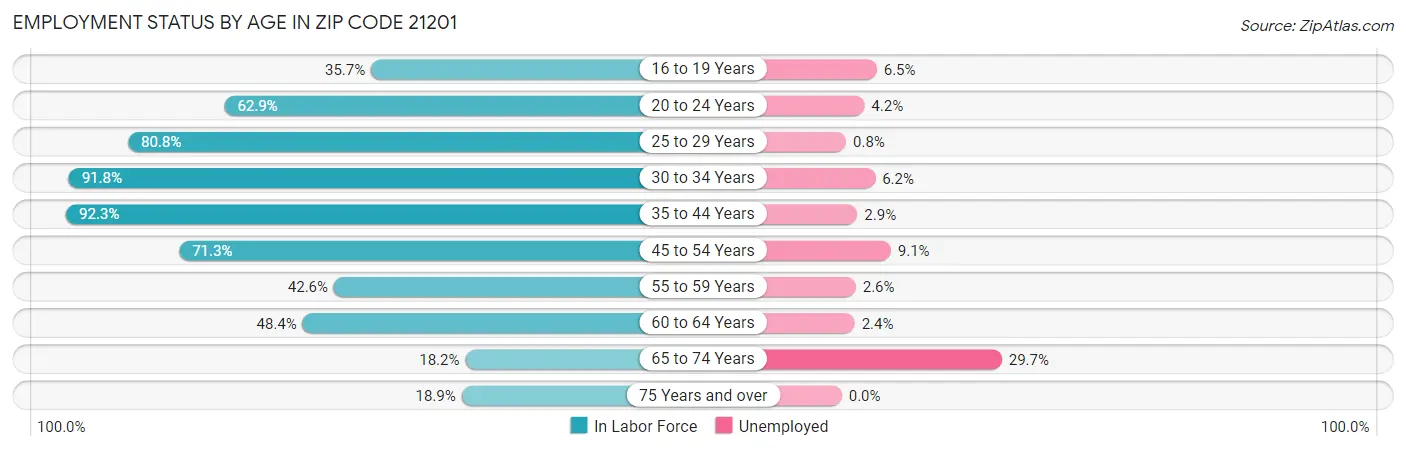 Employment Status by Age in Zip Code 21201
