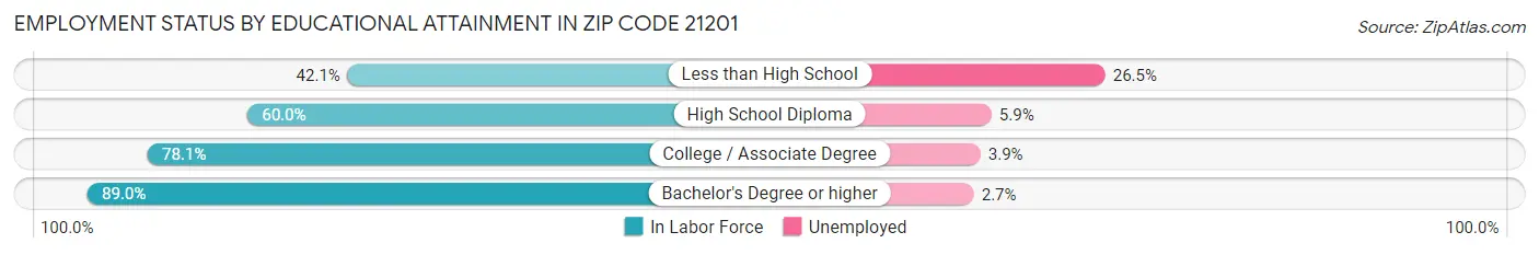 Employment Status by Educational Attainment in Zip Code 21201