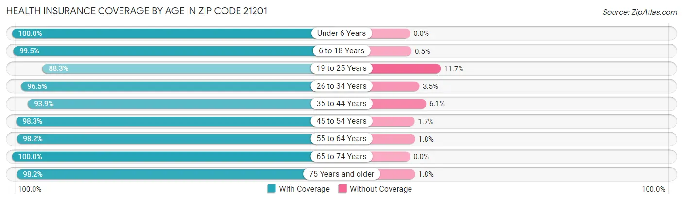 Health Insurance Coverage by Age in Zip Code 21201