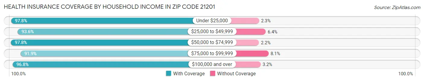 Health Insurance Coverage by Household Income in Zip Code 21201