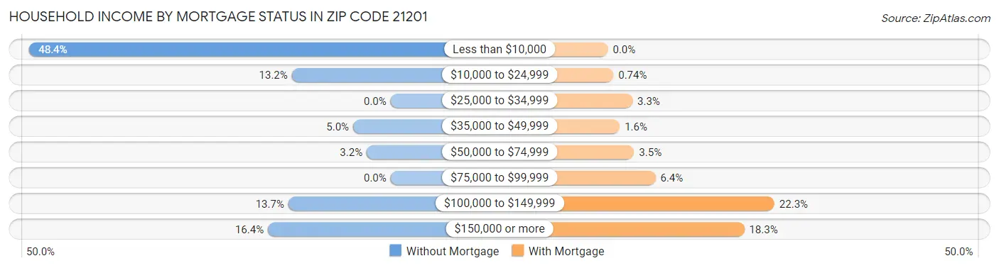 Household Income by Mortgage Status in Zip Code 21201