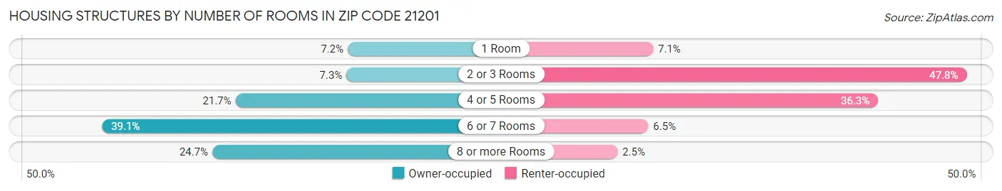 Housing Structures by Number of Rooms in Zip Code 21201