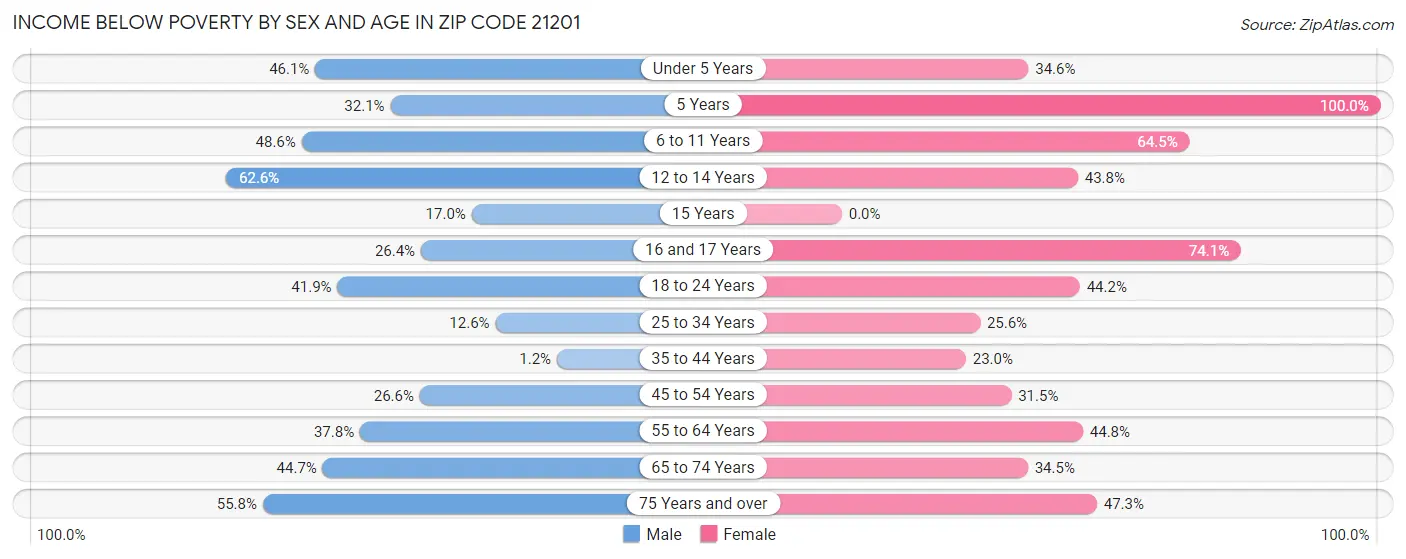Income Below Poverty by Sex and Age in Zip Code 21201