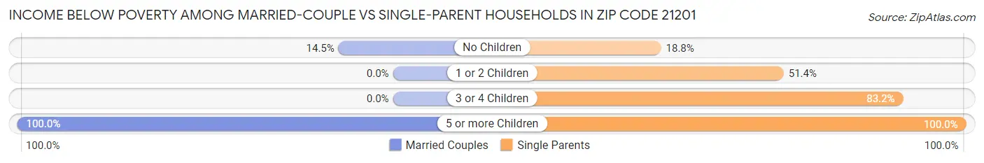 Income Below Poverty Among Married-Couple vs Single-Parent Households in Zip Code 21201