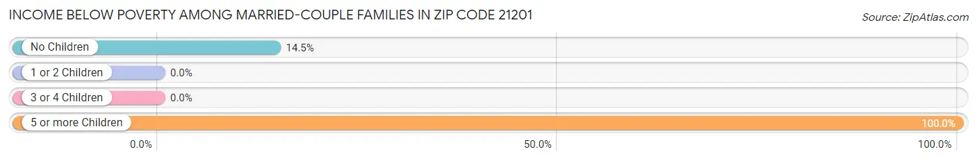 Income Below Poverty Among Married-Couple Families in Zip Code 21201